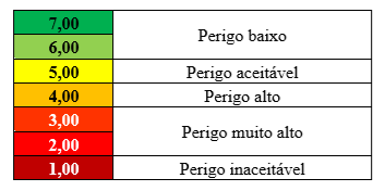 Método CEPI - Análise de Risco de Incêndio
